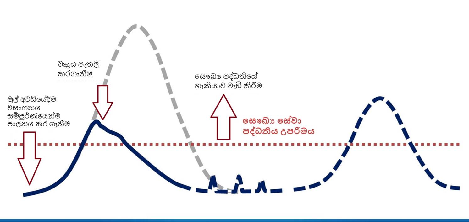 epidemic curve Sinhala