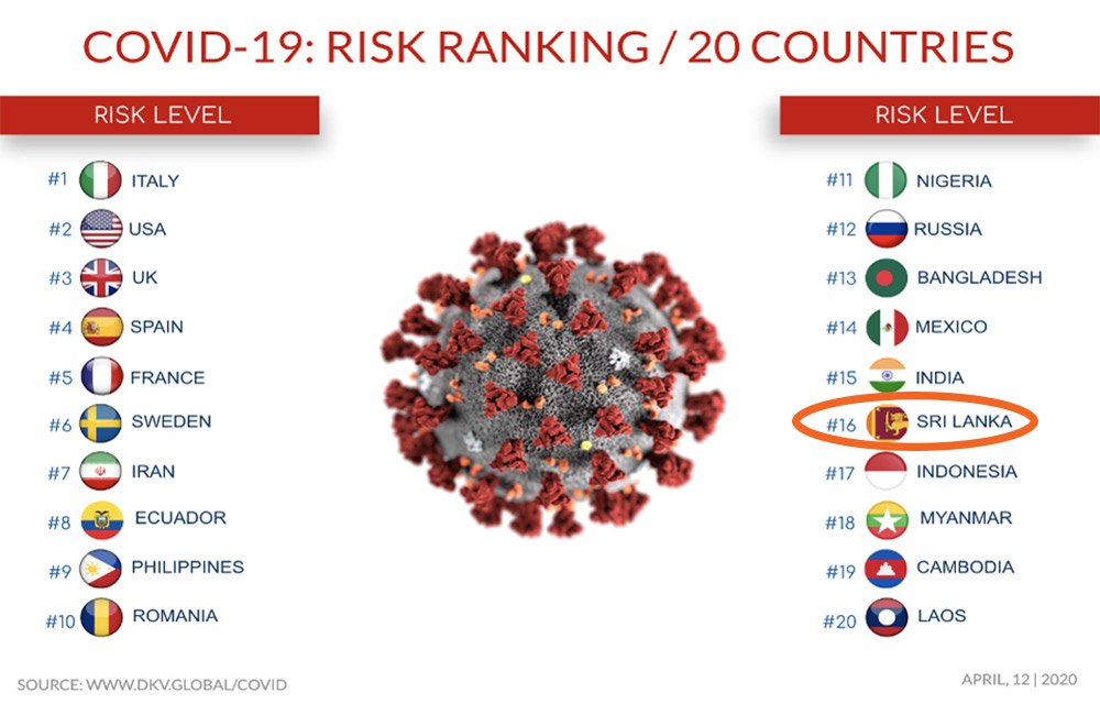 ලංකාවේ කොවිඩ්  ආසාදිතයන් 237 යි : ලොව අවදානම් රටවල් 20 දර්ශකයකටත් යයි !
