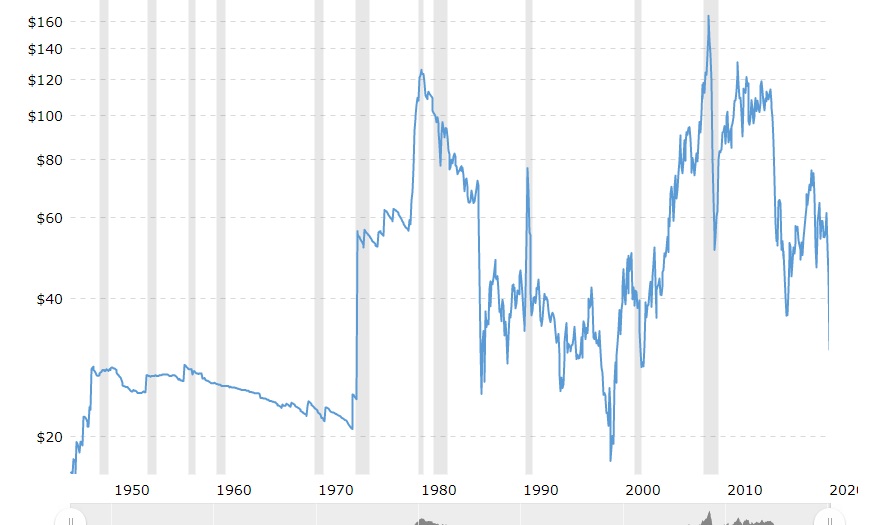 crude oil chart 1